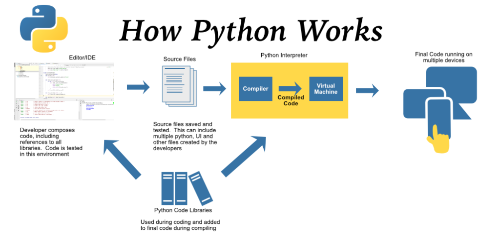 How Python Works